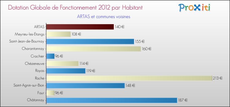 Montant des dotations globales de fonctionnement DGF par Habitant pour ARTAS et les communes proches Comparaison des des dotations globales de fonctionnement DGF par habitant pour ARTAS et les communes voisines