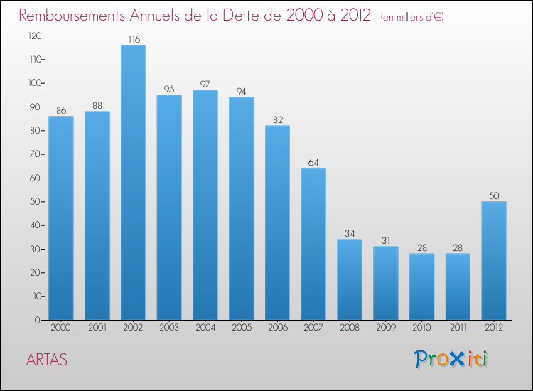 Evolution de l'annuité de la dette pour la commune de ARTAS de 2000 à 2012 Annuités de la dette pour ARTAS de 2000 à 2012