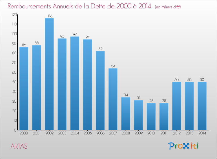Evolution de l'annuité de la dette pour la commune de ARTAS de 2000 à 2014 Annuités de la dette pour ARTAS de 2000 à 2014