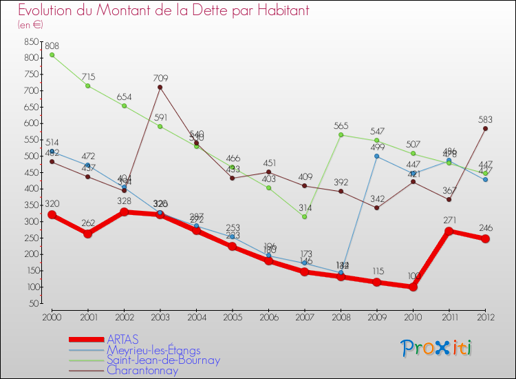 Evolution de la dette par habitant pour la commune de ARTAS et les communes proches de 2000 à 2012 Comparaison de la dette par habitant pour ARTAS et les communes voisines de 2000 à 2012