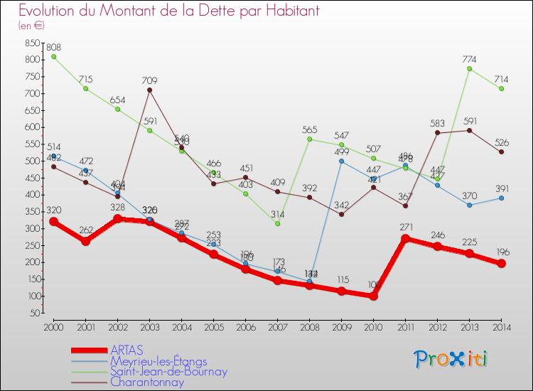 Evolution de la dette par habitant pour la commune de ARTAS et les communes proches de 2000 à 2014 Comparaison de la dette par habitant pour ARTAS et les communes voisines de 2000 à 2014