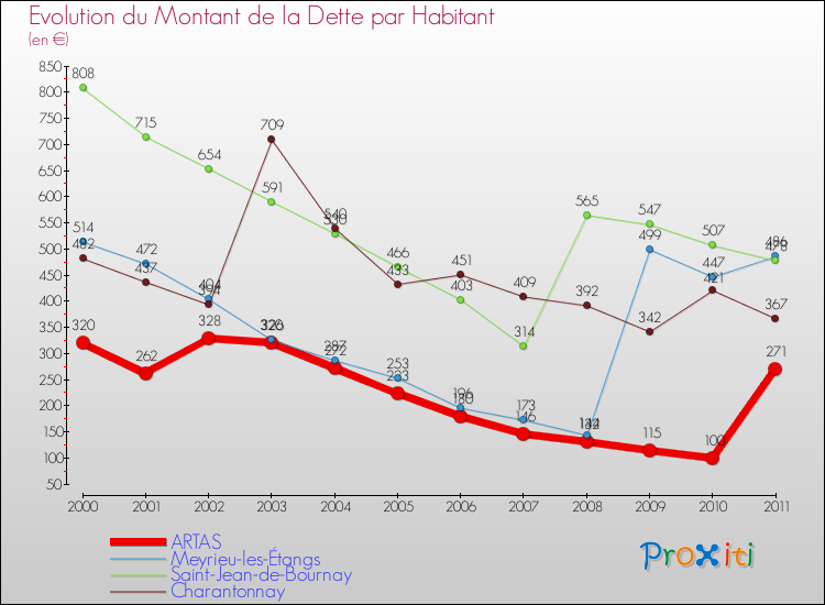 Evolution de la dette par habitant pour la commune de ARTAS et les communes proches Comparaison de la dette par habitant pour ARTAS et les communes voisines