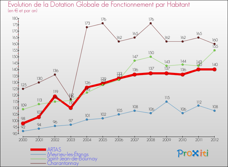 Evolution et montant de la dotation globale de fonctionnement par Habitant pour ARTAS et les communes proches Comparaison des dotations globales de fonctionnement par habitant pour ARTAS et les communes voisines