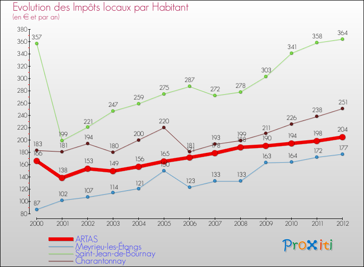 Evolution et montant des impôts locaux par Habitant pour ARTAS et les communes proches Comparaison des impôts locaux par habitant pour ARTAS et les communes voisines