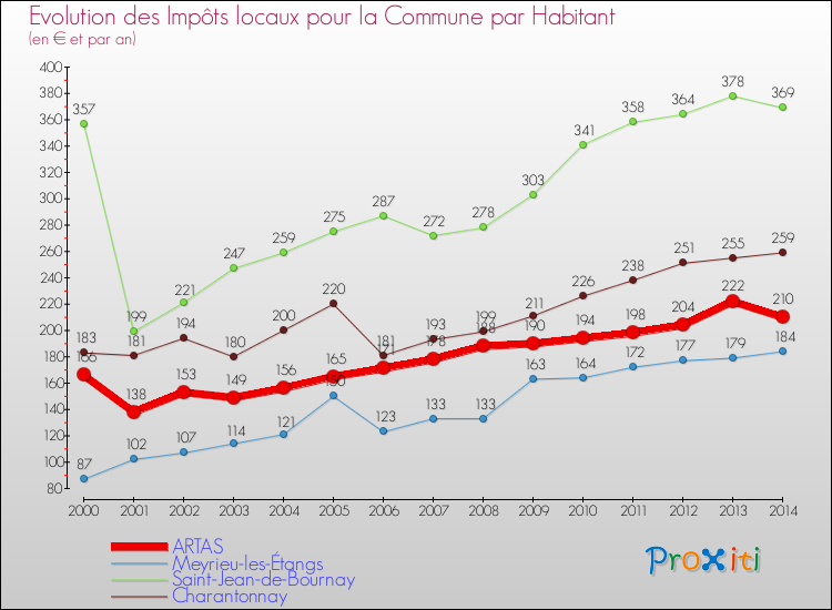 Evolution et montant des impôts locaux par Habitant pour ARTAS et les communes proches de 2000 à 2014 Comparaison des impôts locaux par habitant pour ARTAS et les communes voisines de 2000 à 2014