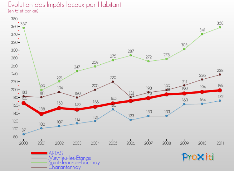 Evolution et montant des impôts locaux par Habitant pour ARTAS et les communes proches Comparaison des impôts locaux par habitant pour ARTAS et les communes voisines