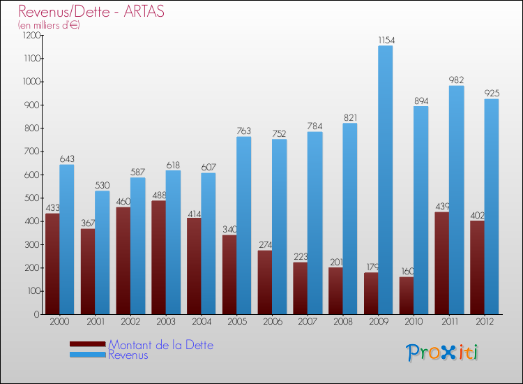 Evolution comparée de la dette et des revenus pour la commune de ARTAS de 2000 à 2012 Comparaison de la dette et des revenus pour ARTAS de 2000 à 2012
