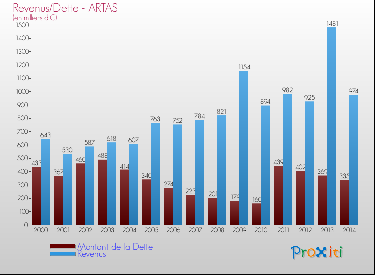 Evolution comparée de la dette et des revenus pour la commune de ARTAS de 2000 à 2014 Comparaison de la dette et des revenus pour ARTAS de 2000 à 2014