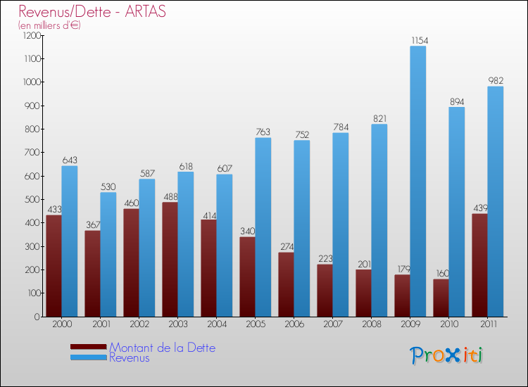 Evolution comparée de la dette et des revenus pour la commune de ARTAS de 2000 à 2011 Comparaison de la dette et des revenus pour ARTAS de 2000 à 2011