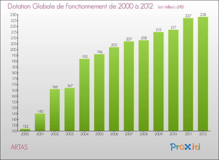 Evolution du montant de la Dotation Globale de Fonctionnement pour la commune de ARTAS de 2000 à 2012 Evolution du montant de la Dotation Globale de Fonctionnement pour ARTAS de 2000 à 2012