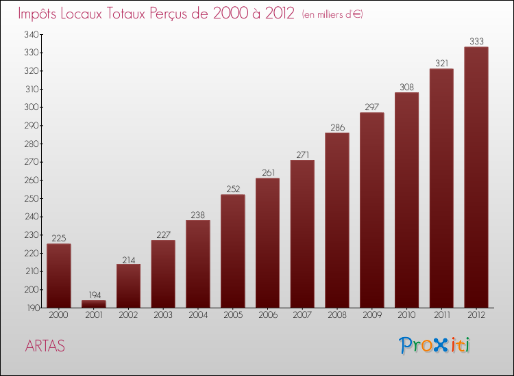 Evolution des Impôts Locaux pour la commune de ARTAS de 2000 à 2012 Evolution des Impôts Locaux pour ARTAS de 2000 à 2012