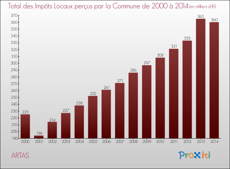 Evolution des Impôts Locaux pour la commune de ARTAS de 2000 à 2014 Evolution des Impôts Locaux pour ARTAS de 2000 à 2014