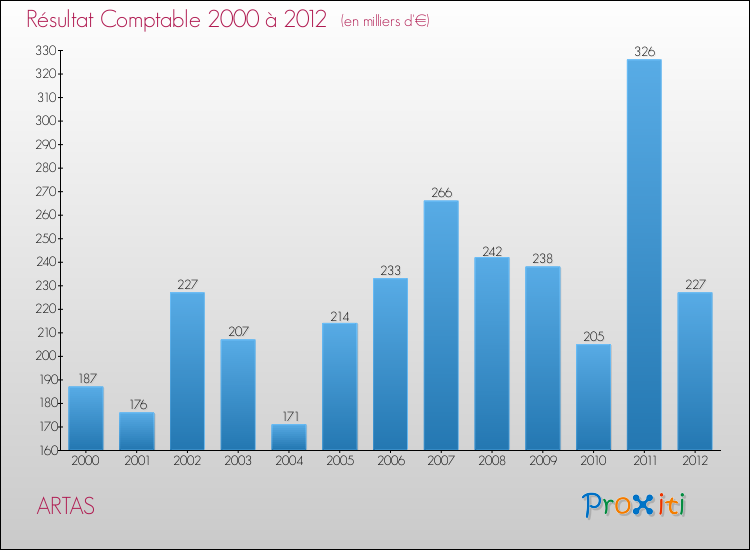 Evolution du résultat comptable pour la commune de ARTAS de 2000 à 2012 Evolution du résultat comptable pour ARTAS de 2000 à 2012