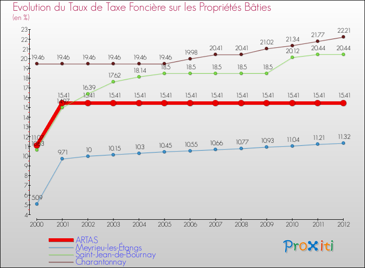 Evolution du taux de la taxe foncière sur le bati pour ARTAS et les communes proches de 2000 à 2012 Comparaison des taux de taxe foncière sur le bati pour ARTAS et les communes voisines de 2000 à 2012