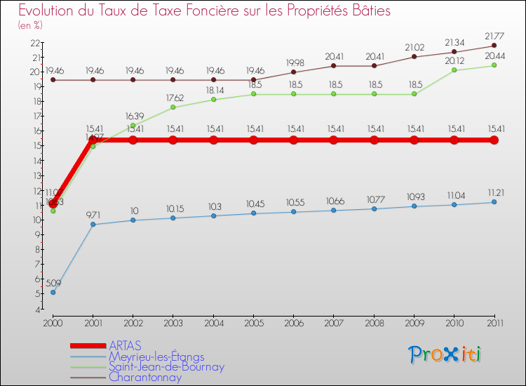 Evolution du taux de la taxe foncière sur le bati pour ARTAS et les communes proches Comparaison des taux de taxe foncière sur le bati pour ARTAS et les communes voisines