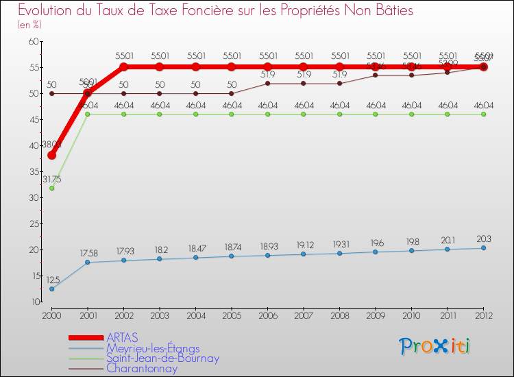 Evolution du taux de la taxe foncière sur les immeubles et terrains non batis pour ARTAS et les communes proches de 2000 à 2012 Comparaison des taux de la taxe foncière sur les immeubles et terrains non batis pour ARTAS et les communes voisines de 2000 à 2012