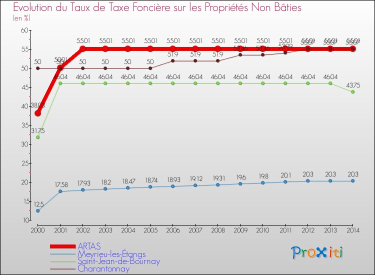 Evolution du taux de la taxe foncière sur les immeubles et terrains non batis pour ARTAS et les communes proches de 2000 à 2014 Comparaison des taux de la taxe foncière sur les immeubles et terrains non batis pour ARTAS et les communes voisines de 2000 à 2014