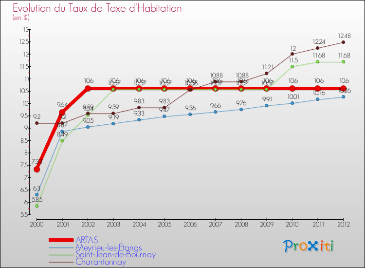 Evolution du taux de la taxe d'habitation pour ARTAS et les communes proches Comparaison des taux de la taxe d'habitation pour ARTAS et les communes voisines