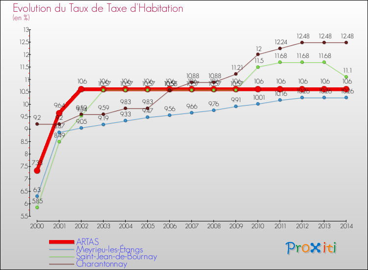 Evolution du taux de la taxe d'habitation pour ARTAS et les communes proches de 2000 à 2014 Comparaison des taux de la taxe d'habitation pour ARTAS et les communes voisines de 2000 à 2014