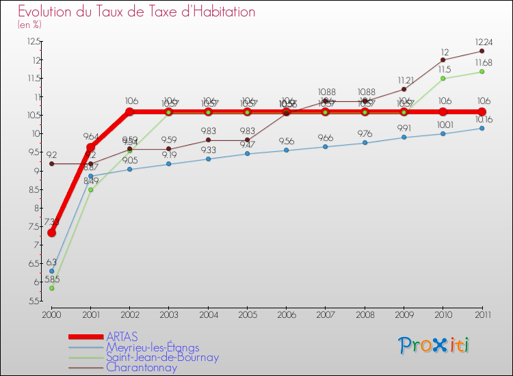 Evolution du taux de la taxe d'habitation pour ARTAS et les communes proches Comparaison des taux de la taxe d'habitation pour ARTAS et les communes voisines