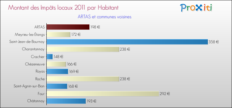 Montant des impôts locaux par Habitant pour ARTAS et les communes proches Comparaison des impôts locaux par habitant pour ARTAS et les communes voisines