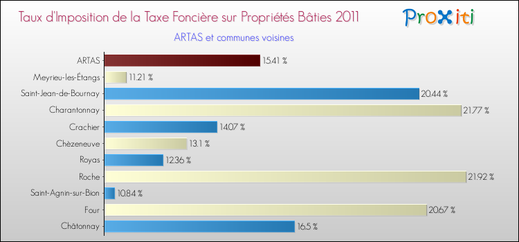 Taux d'imposition de la taxe foncière sur le bati 2011 pour ARTAS et les communes proches Comparaison des taux d'imposition de la taxe foncière sur le bati 2011 pour ARTAS et les communes voisines