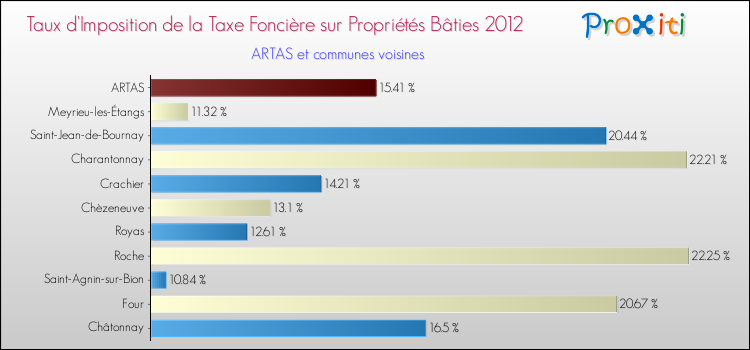 Taux d'imposition de la taxe foncière sur le bati 2012 pour ARTAS et les communes proches Comparaison des taux d'imposition de la taxe foncière sur le bati 2012 pour ARTAS et les communes voisines