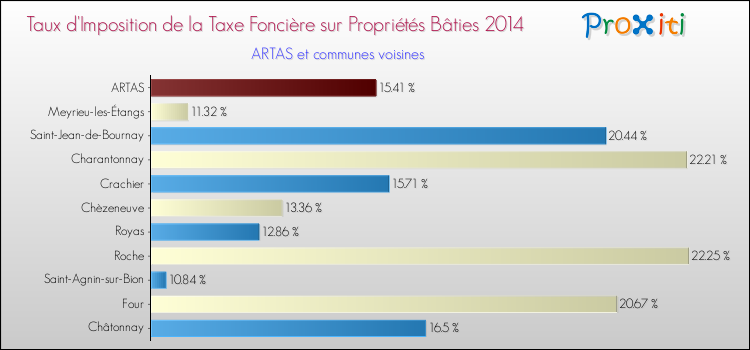 Taux d'imposition de la taxe foncière sur le bati 2014 pour ARTAS et les communes proches Comparaison des taux d'imposition de la taxe foncière sur le bati 2014 pour ARTAS et les communes voisines