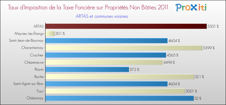 Taux d'imposition de la taxe foncière sur les immeubles et terrains non batis 2011 pour ARTAS et les communes proches Comparaison des taux d'imposition de la taxe foncière sur les immeubles et terrains non batis 2011 pour ARTAS et les communes voisines