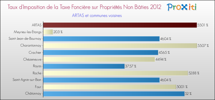 Taux d'imposition de la taxe foncière sur les immeubles et terrains non batis 2012 pour ARTAS et les communes proches Comparaison des taux d'imposition de la taxe foncière sur les immeubles et terrains non batis 2012 pour ARTAS et les communes voisines