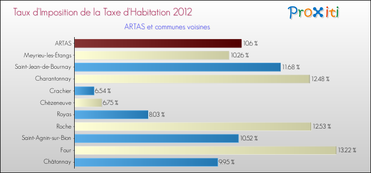 Taux d'imposition de la taxe d'habitation 2012 pour ARTAS et les communes proches Comparaison des taux d'imposition de la taxe d'habitation 2012 pour ARTAS et les communes voisines