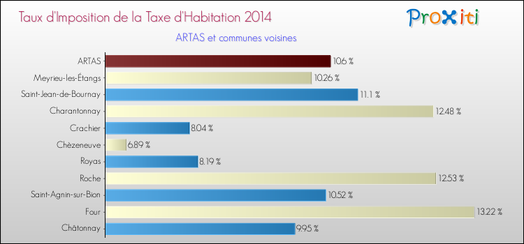 Taux d'imposition de la taxe d'habitation 2014 pour ARTAS et les communes proches Comparaison des taux d'imposition de la taxe d'habitation 2014 pour ARTAS et les communes voisines