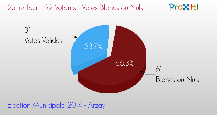 Votes blancs ou nuls au 2ème Tour des Elections Municipales 2014 de la commune de Arzay Elections Municipales 2014 - Votes blancs ou nuls au 2ème Tour pour la commune de Arzay