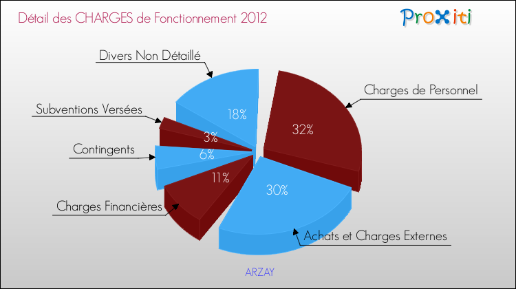 Décomposition des Charges de Fonctionnement 2012 de la commune de ARZAY Charges de Fonctionnement 2012 pour la commune de ARZAY