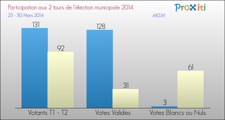 Participation comparée des 2 tours des Elections Municipales 2014 de la commune de ARZAY Elections Municipales 2014 - Participation comparée des 2 tours pour la commune de ARZAY