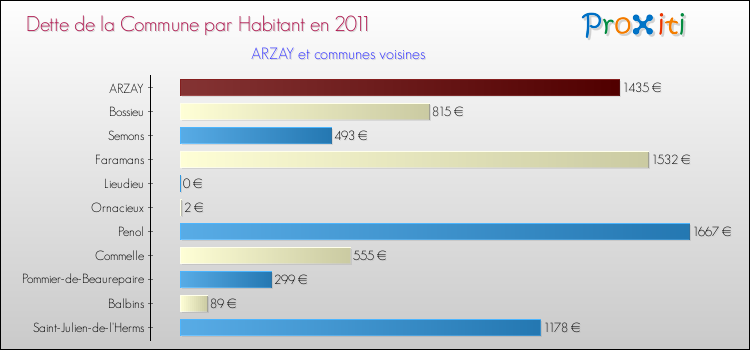 Dette par habitant de la commune en 2011 pour ARZAY et les communes proches Comparaison de la dette par habitant de la commune en 2011 pour ARZAY et les communes voisines