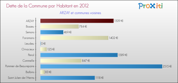 Dette par habitant de la commune en 2012 pour ARZAY et les communes proches Comparaison de la dette par habitant de la commune en 2012 pour ARZAY et les communes voisines