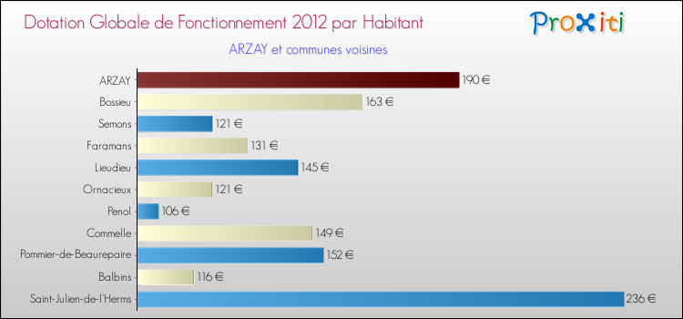 Montant des dotations globales de fonctionnement DGF par Habitant pour ARZAY et les communes proches Comparaison des des dotations globales de fonctionnement DGF par habitant pour ARZAY et les communes voisines