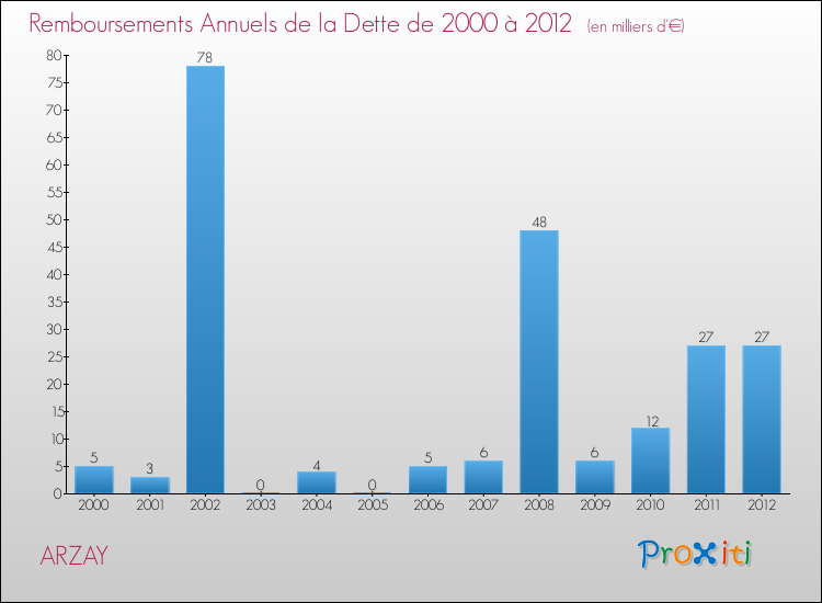 Evolution de l'annuité de la dette pour la commune de ARZAY de 2000 à 2012 Annuités de la dette pour ARZAY de 2000 à 2012