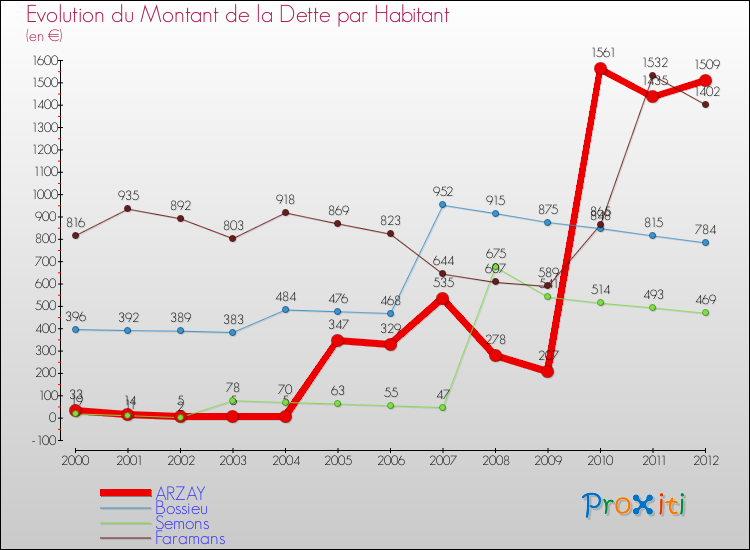 Evolution de la dette par habitant pour la commune de ARZAY et les communes proches de 2000 à 2012 Comparaison de la dette par habitant pour ARZAY et les communes voisines de 2000 à 2012
