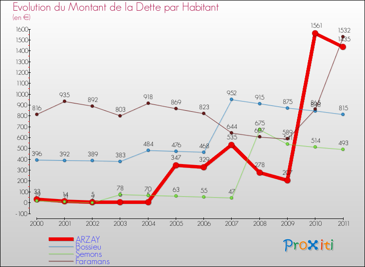 Evolution de la dette par habitant pour la commune de ARZAY et les communes proches Comparaison de la dette par habitant pour ARZAY et les communes voisines