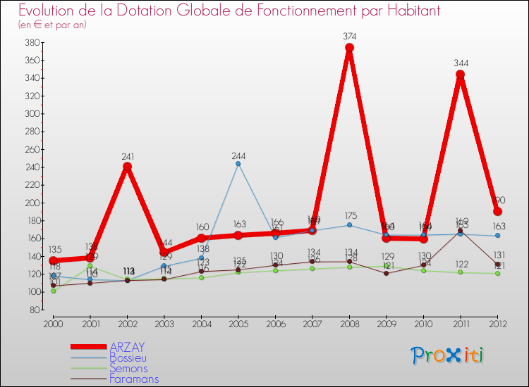 Evolution et montant de la dotation globale de fonctionnement par Habitant pour ARZAY et les communes proches Comparaison des dotations globales de fonctionnement par habitant pour ARZAY et les communes voisines
