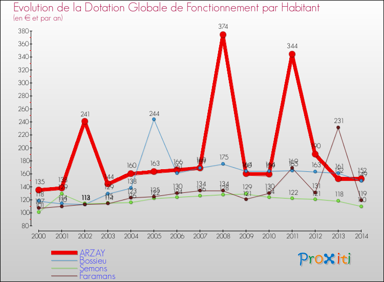 Evolution et montant de la dotation globale de fonctionnement par Habitant pour ARZAY et les communes proches de 2000 à 2014. Comparaison des dotations globales de fonctionnement par habitant pour ARZAY et les communes voisines de 2000 à 2014.