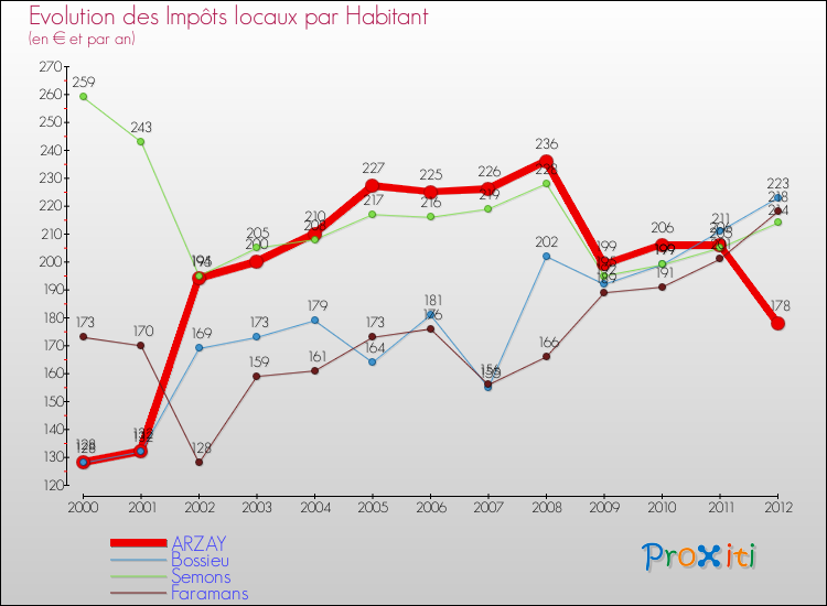 Evolution et montant des impôts locaux par Habitant pour ARZAY et les communes proches Comparaison des impôts locaux par habitant pour ARZAY et les communes voisines