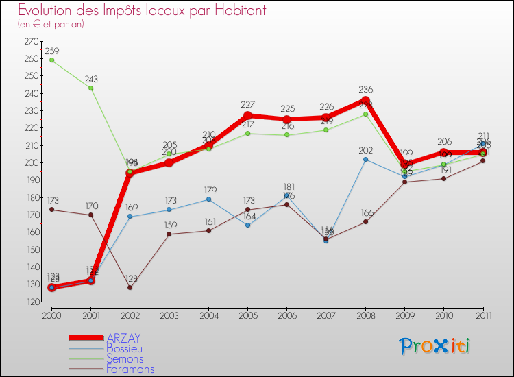 Evolution et montant des impôts locaux par Habitant pour ARZAY et les communes proches Comparaison des impôts locaux par habitant pour ARZAY et les communes voisines