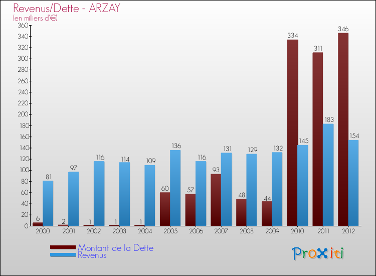 Evolution comparée de la dette et des revenus pour la commune de ARZAY de 2000 à 2012 Comparaison de la dette et des revenus pour ARZAY de 2000 à 2012