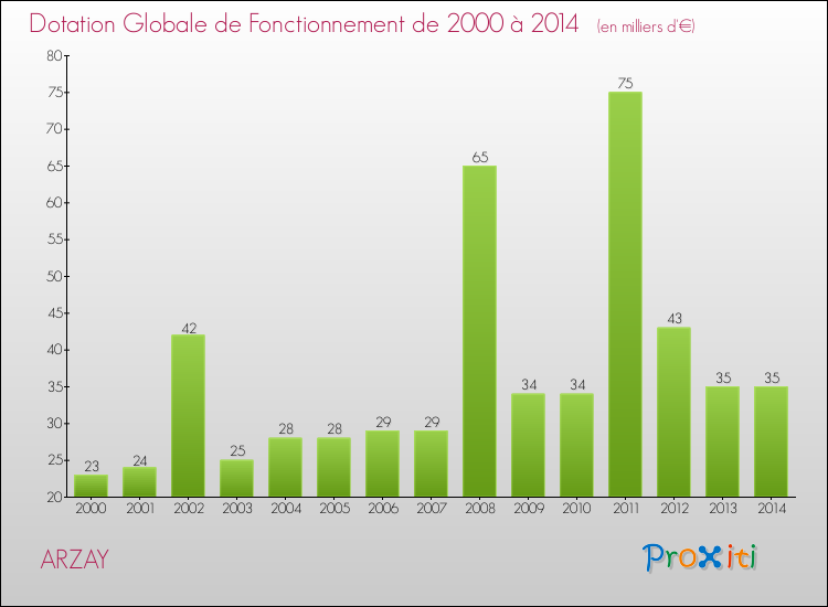 Evolution du montant de la Dotation Globale de Fonctionnement pour la commune de ARZAY de 2000 à 2014 Evolution du montant de la Dotation Globale de Fonctionnement pour ARZAY de 2000 à 2014