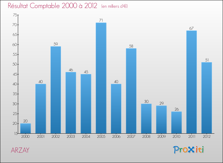 Evolution du résultat comptable pour la commune de ARZAY de 2000 à 2012 Evolution du résultat comptable pour ARZAY de 2000 à 2012