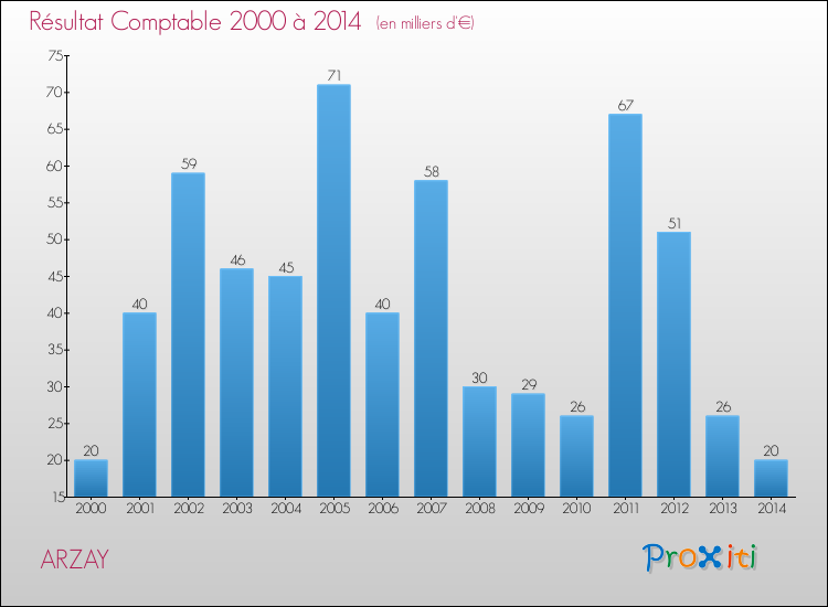 Evolution du résultat comptable pour la commune de ARZAY de 2000 à 2014 Evolution du résultat comptable pour ARZAY de 2000 à 2014