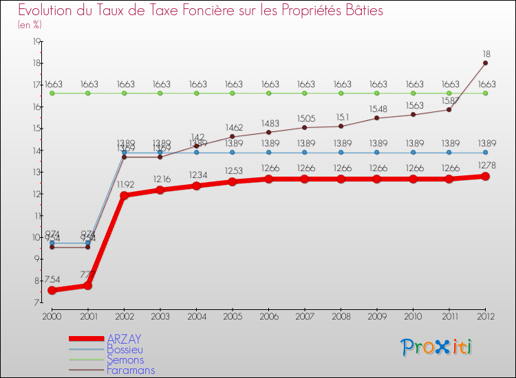 Evolution du taux de la taxe foncière sur le bati pour ARZAY et les communes proches de 2000 à 2012 Comparaison des taux de taxe foncière sur le bati pour ARZAY et les communes voisines de 2000 à 2012